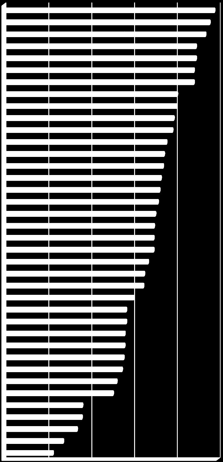 Graf 17 Daňová kvóta v zemích EU a Jižní Ameriky 2012 Dánsko Belgie Francie Švédsko Rakousko Finsko Itálie Německo Lucembursko Nizozemsko Maďarsko Slovinsko Argentina Velká Británie Řecko Brazílie