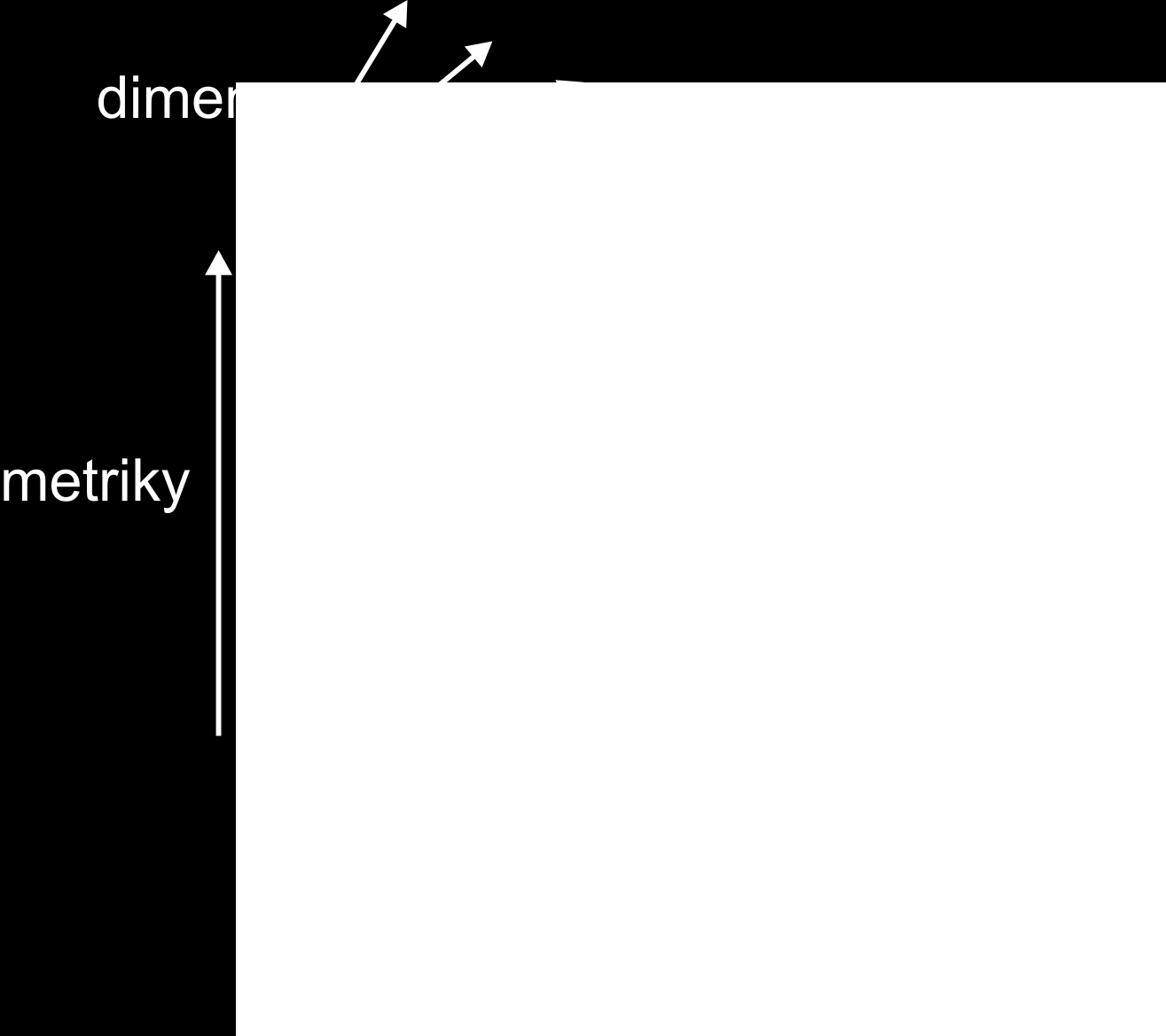 2.3 Základní principy 13 Obr. 2: Princip multidimenzionální databáze [http://www.math.cornell.edu/ mec/winter2009/lipa/puzzles/lesson2.