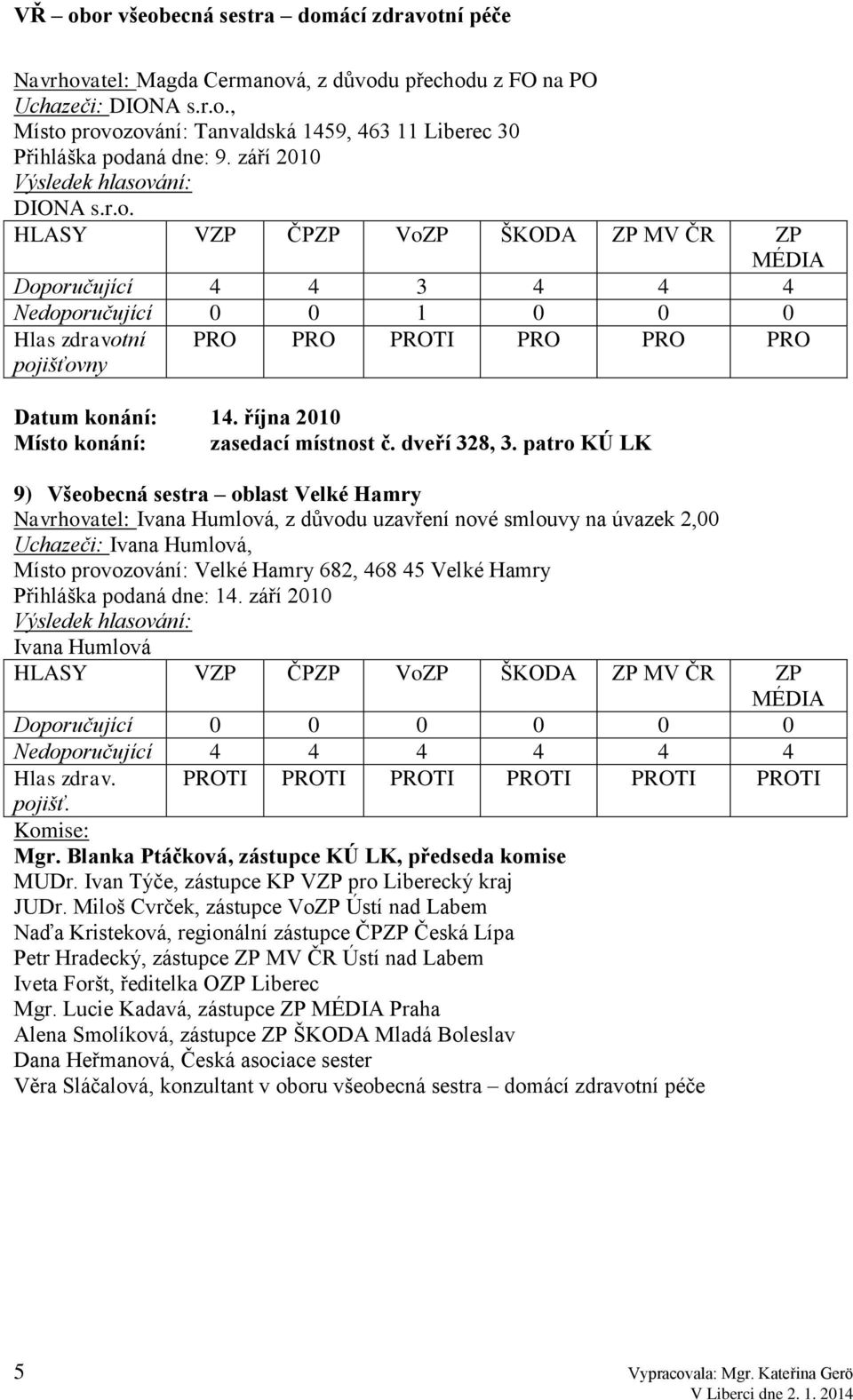 Přihláška podaná dne: 14. září 2010 Ivana Humlová HLASY V ČP Vo MV ČR MÉDIA Doporučující 0 0 0 0 0 0 Nedoporučující 4 4 4 4 4 4 Hlas zdrav. PROTI PROTI PROTI PROTI PROTI PROTI pojišť. MUDr.