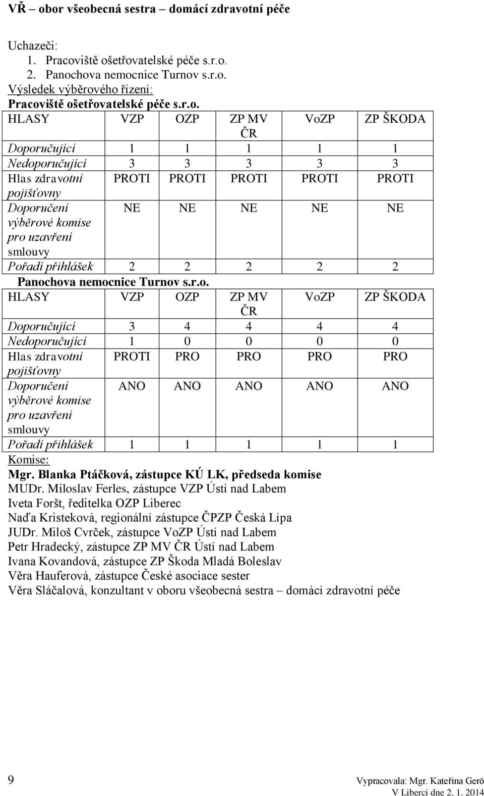 etřovatelské péče s.r.o. 2. Panochova nemocnice Turnov s.r.o. Výsledek výběrového řízení: Pracovetřovatelské péče s.r.o. HLASY V O MV Vo ČR Doporučující 1 1 1 1 1 Nedoporučující 3 3 3 3 3 Hlas