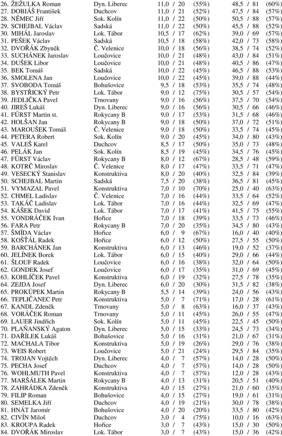 Velenice 10,0 / 18 (56%) 38,5 / 74 (52%) 33. SUCHÁNEK Jaroslav Loučovice 10,0 / 21 (48%) 43,0 / 84 (51%) 34. DUŠEK Libor Loučovice 10,0 / 21 (48%) 40,5 / 86 (47%) 35.