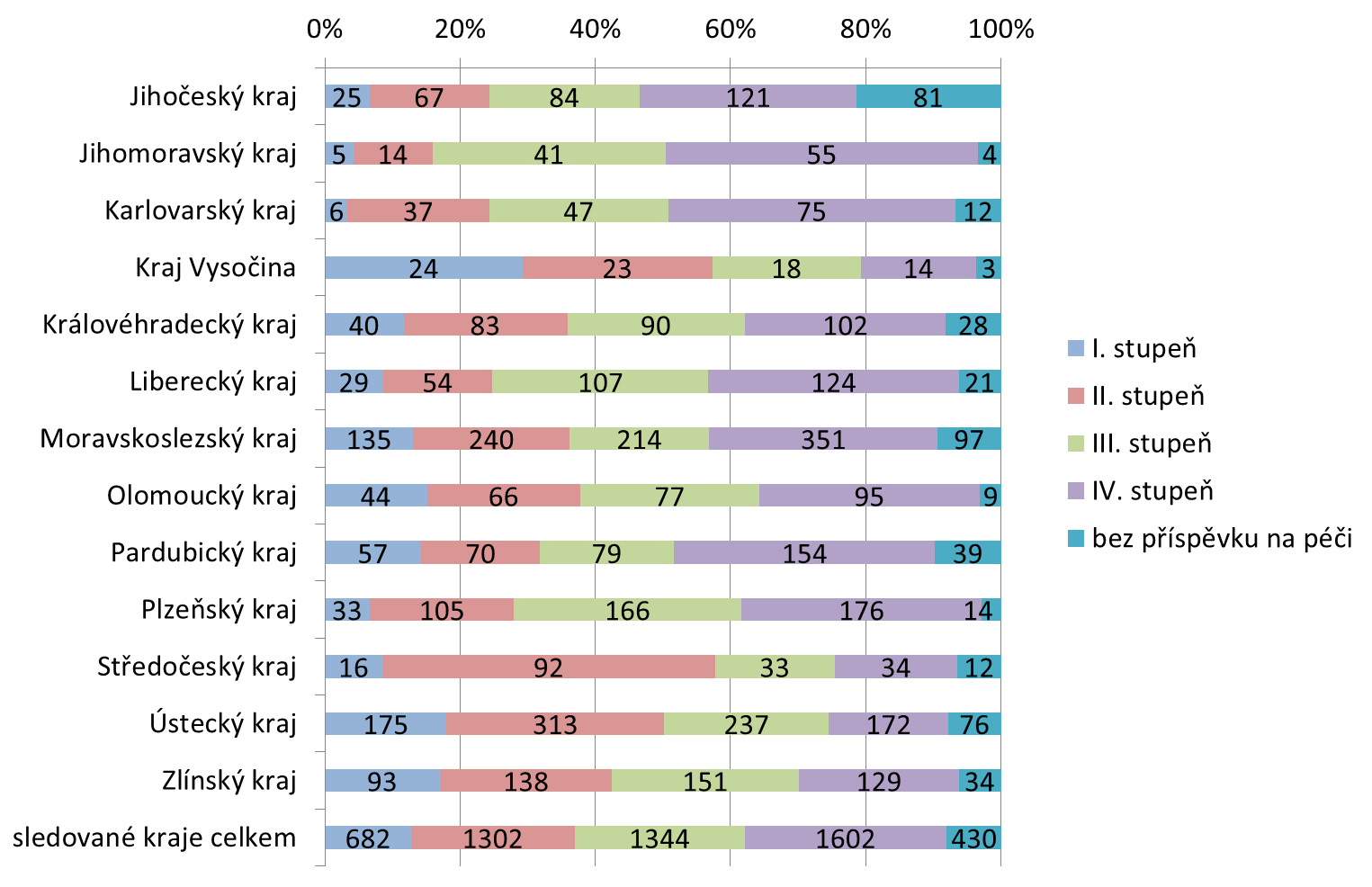 Graf 49 Uživatelé domovů se zvláštním režimem podle kraje a stupně příspěvku na péči Zdroj: Registr poskytovatelů sociálních služeb (export 21. 2. 2012), stav k 1. 3.