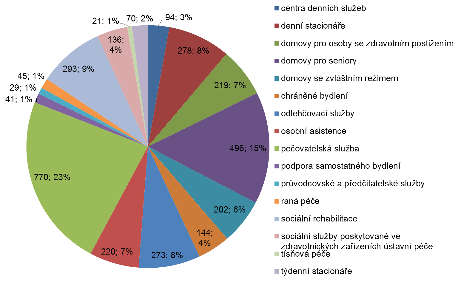 Graf 1 Počet a procentuální zastoupení jednotlivých druhů sledovaných sociálních služeb Zdroj: Registr poskytovatelů sociálních služeb (export 21. 2. 2012)