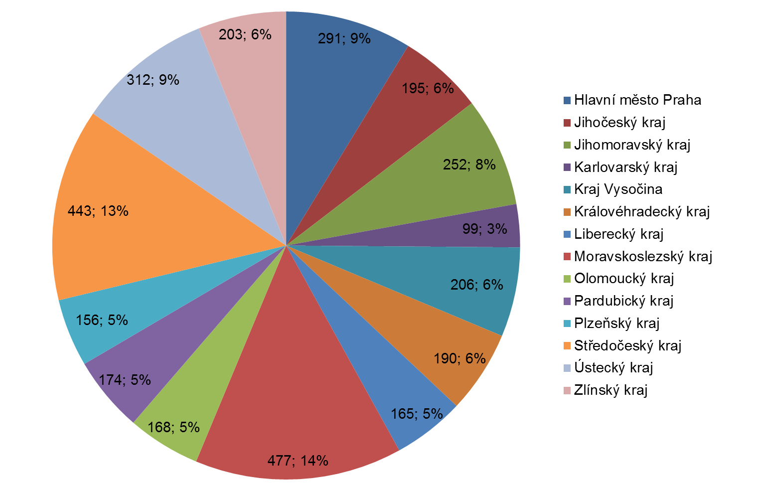 Graf 2 Vybrané sociální služby podle jejich sídla Zdroj: Registr poskytovatelů sociálních služeb (export 21. 2. 2012)