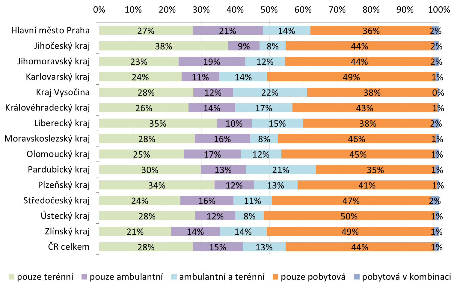 ohledu byl rozdíl mezi nejvyšším a nejnižším zastoupením u ambulantních služeb (v širším smyslu, tj. služeb pouze ambulantních společně se službami poskytovanými ambulantně a terénně).