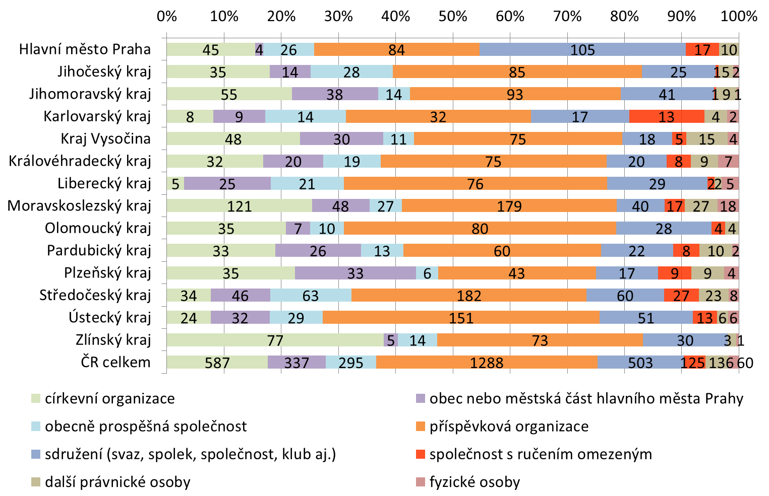 Mezi kraji se zřetelně lišily podíly (z celkového počtu služeb) sociálních služeb poskytovaných příspěvkovými organizacemi, obcemi nebo městskými částmi hlavního města Prahy, církevními organizacemi,