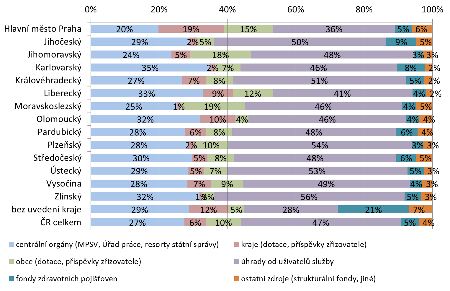 Graf 12 Celková struktura zdrojů při financování všech sledovaných sociálních služeb podle krajů Zdroj: údaje shromážděné v dotačním řízení 2011, Registr poskytovatelů sociálních služeb (export 21. 2. 2012), stav k 1.