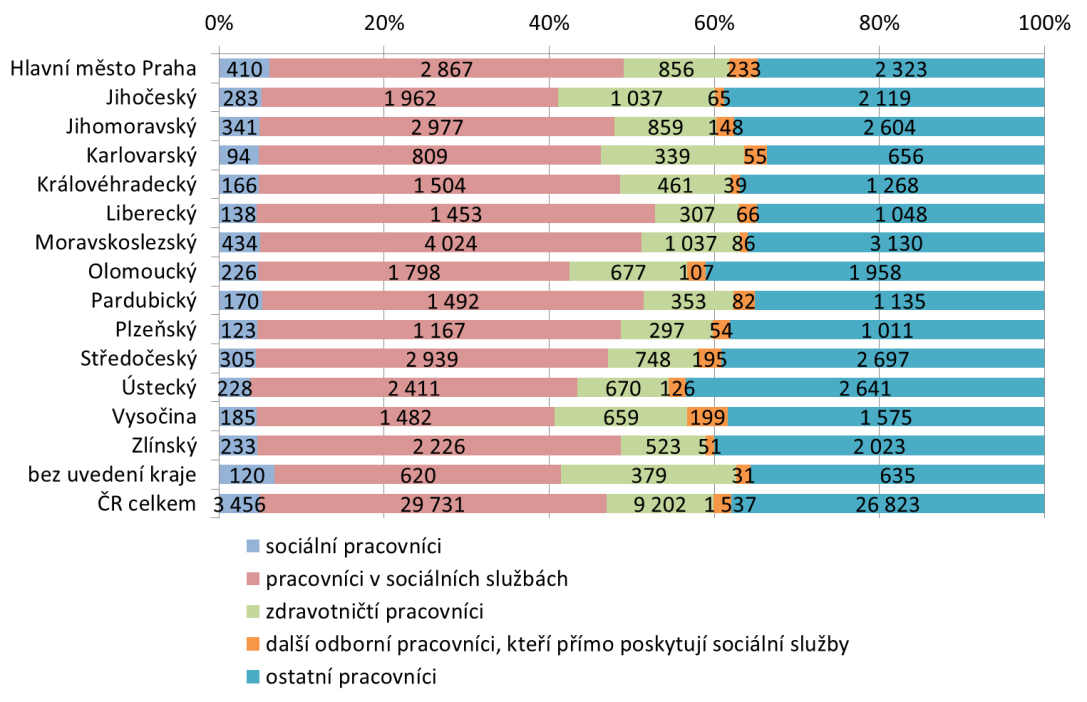 Graf 14 Struktura pracovníků (celkové počty) u všech sledovaných služeb Zdroj: údaje shromážděné v dotačním řízení 2011, Registr poskytovatelů sociálních služeb (export 21. 2. 2012), stav k 1. 3.