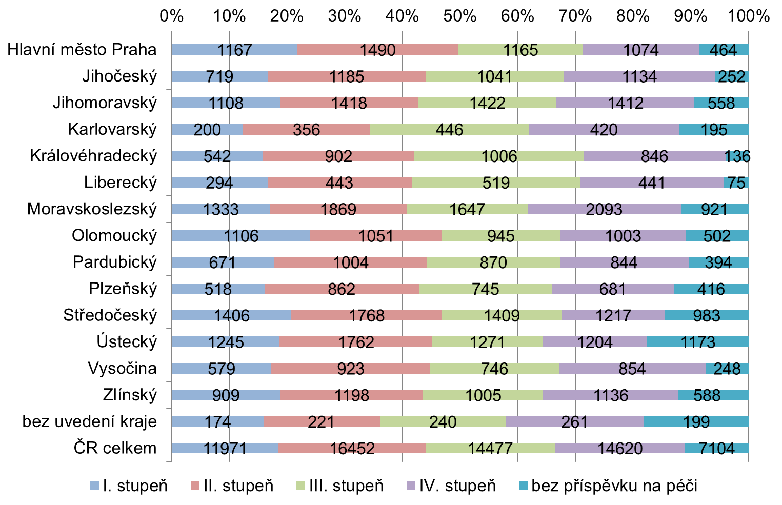 všech šesti porovnávaných druhů sociálních služeb reprezentovala právě některou z těchto čtyř sociálních služeb.