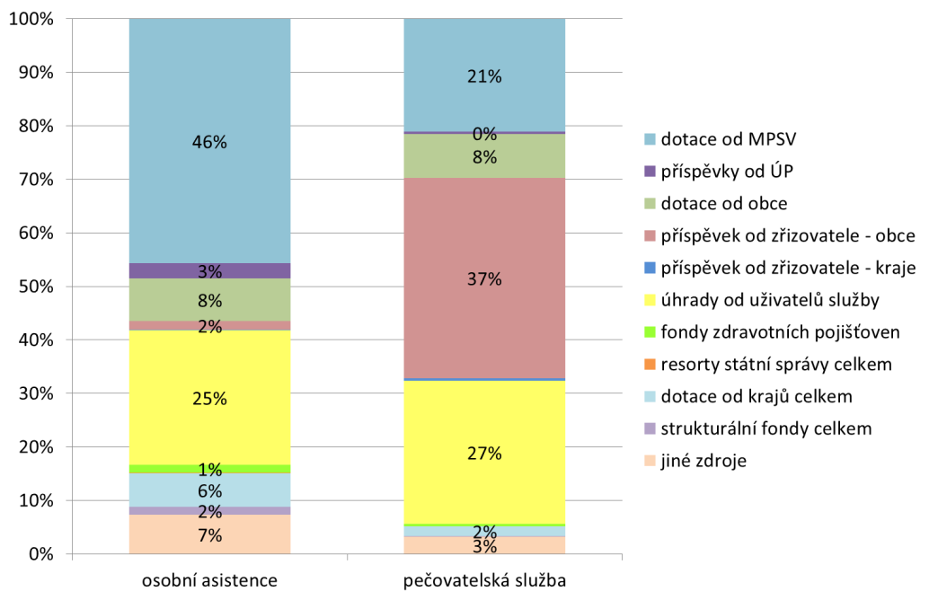 Graf 21 Podíl jednotlivých zdrojů na financování osobní asistence a pečovatelské služby Zdroj: údaje