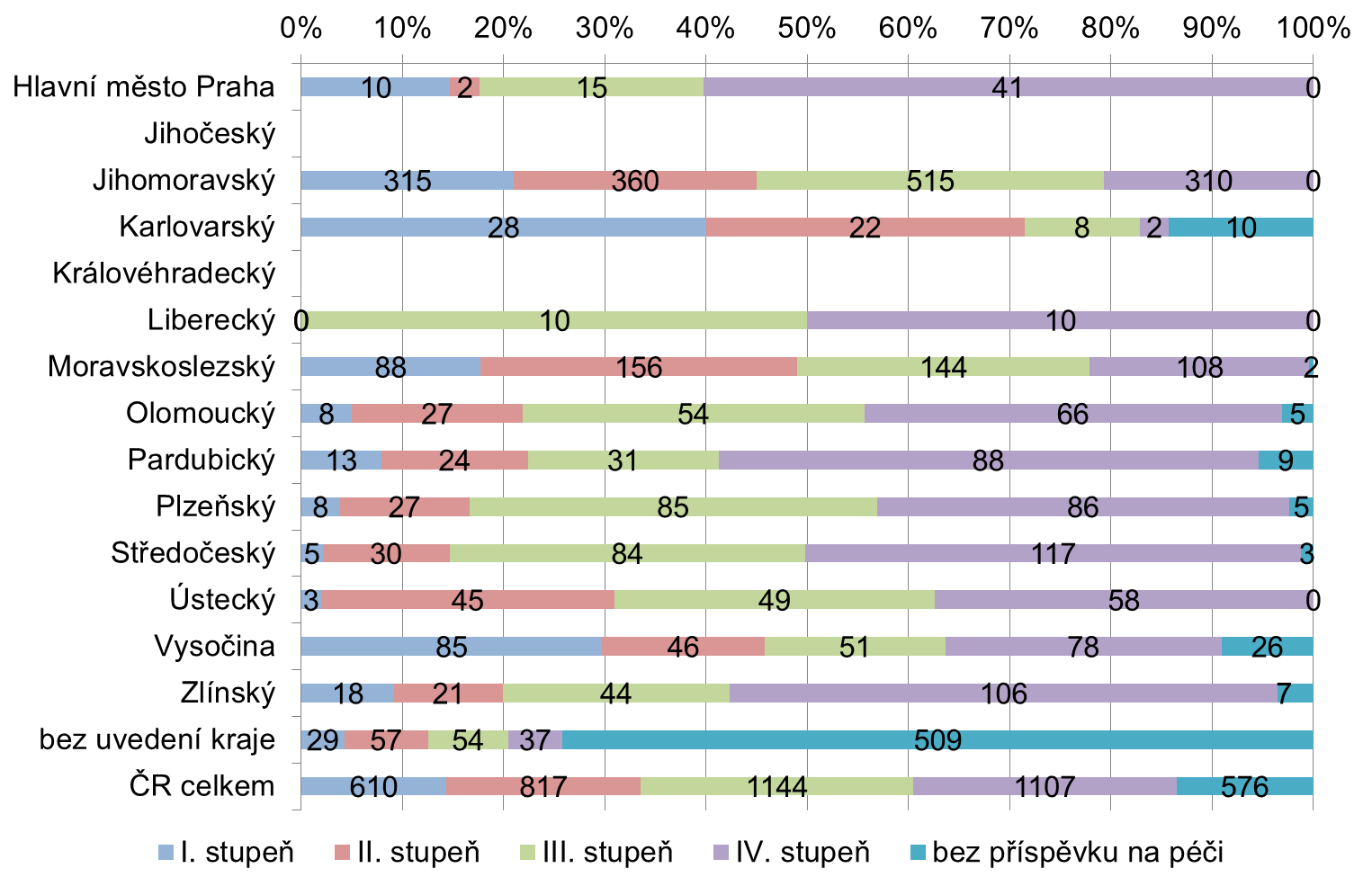 Ve všech deseti krajích, za které bylo provedeno srovnání předpokládané struktury příjemců příspěvku na péči, bylo předpokládáno, že pokud nebudou mít příspěvek na péči přiznaný přímo všichni