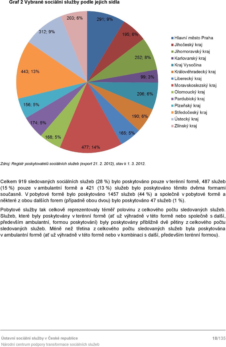 Celkem 919 sledovaných sociálních služeb (28 %) bylo poskytováno pouze v terénní formě, 487 služeb (15 %) pouze v ambulantní formě a 421 (13 %) služeb bylo poskytováno těmito dvěma formami současně.