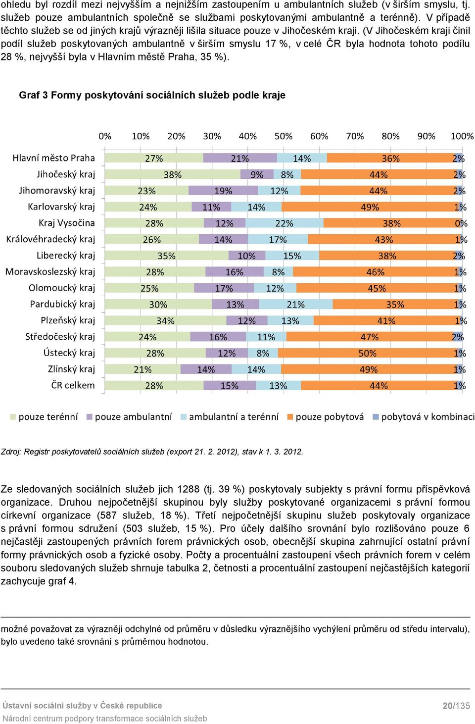 (V Jihočeském kraji činil podíl služeb poskytovaných ambulantně v širším smyslu 17 %, v celé ČR byla hodnota tohoto podílu 28 %, nejvyšší byla v Hlavním městě Praha, 35 %).