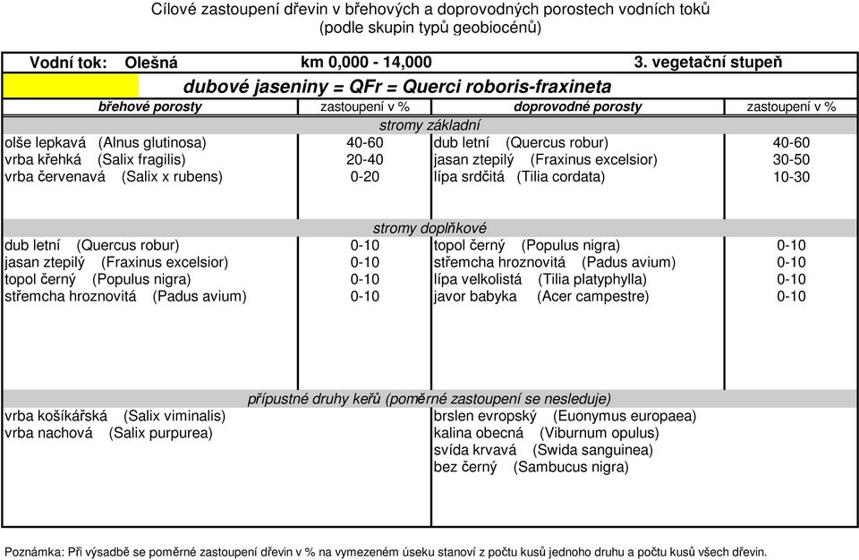 letní (Quercus robur) 0-10 topol černý (Populus nigra) 0-10 jasan ztepilý (Fraxinus excelsior) 0-10 střemcha hroznovitá (Padus avium) 0-10 topol černý