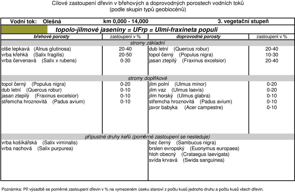 jilm polní (Ulmus minor) 0-20 dub letní (Quercus robur) 0-10 jilm vaz (Ulmus laevis) 0-20 jasan ztepilý (Fraxinus excelsior) 0-10 jilm horský (Ulmus glabra) 0-10 střemcha