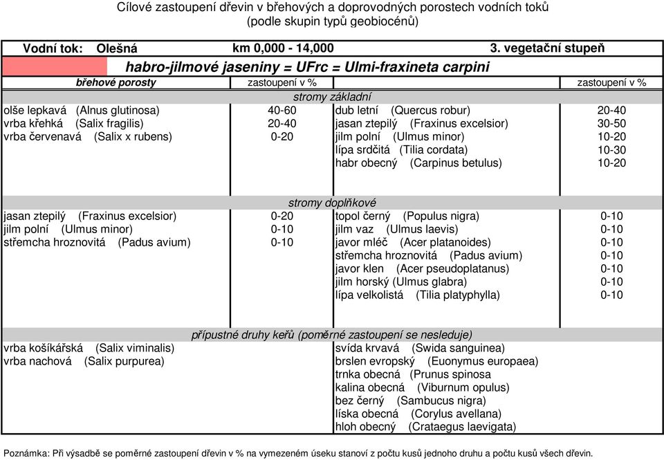 topol černý (Populus nigra) 0-10 jilm polní (Ulmus minor) 0-10 jilm vaz (Ulmus laevis) 0-10 střemcha hroznovitá (Padus avium) 0-10 javor mléč (Acer platanoides) 0-10 střemcha hroznovitá (Padus avium)