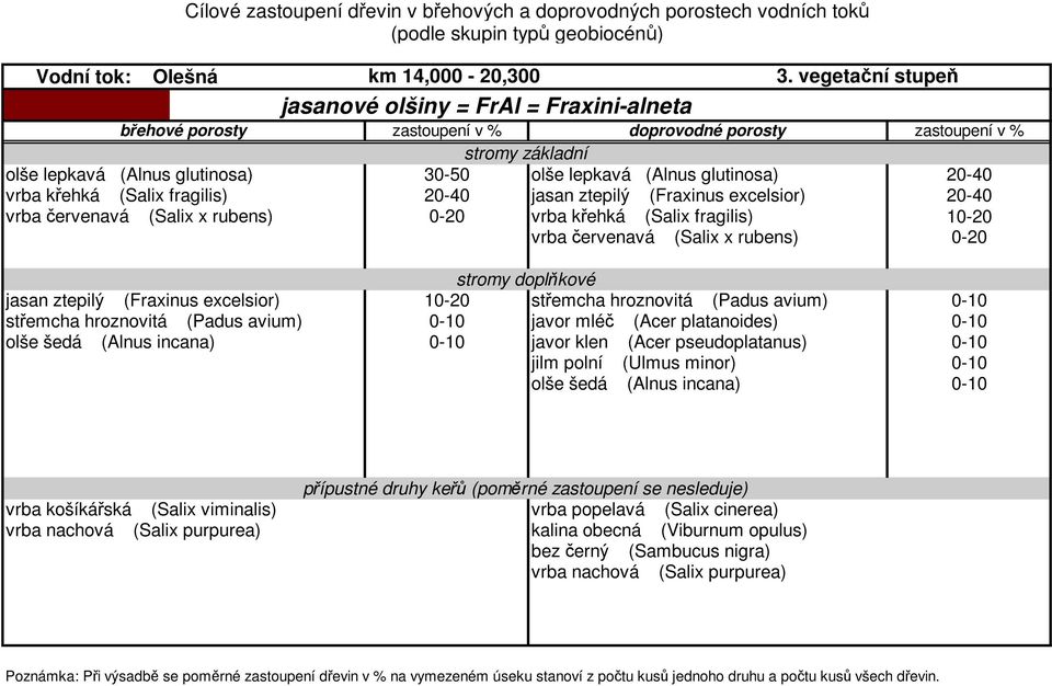 (Salix x rubens) 0-20 jasan ztepilý (Fraxinus excelsior) 10-20 střemcha hroznovitá (Padus avium) 0-10 střemcha hroznovitá (Padus avium) 0-10 javor mléč (Acer