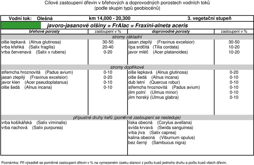 0-10 olše lepkavá (Alnus glutinosa) 0-20 jasan ztepilý (Fraxinus excelsior) 0-20 olše šedá (Alnus incana) 0-10 javor klen (Acer pseudoplatanus) 0-10 dub letní (Quercus robur) 0-10