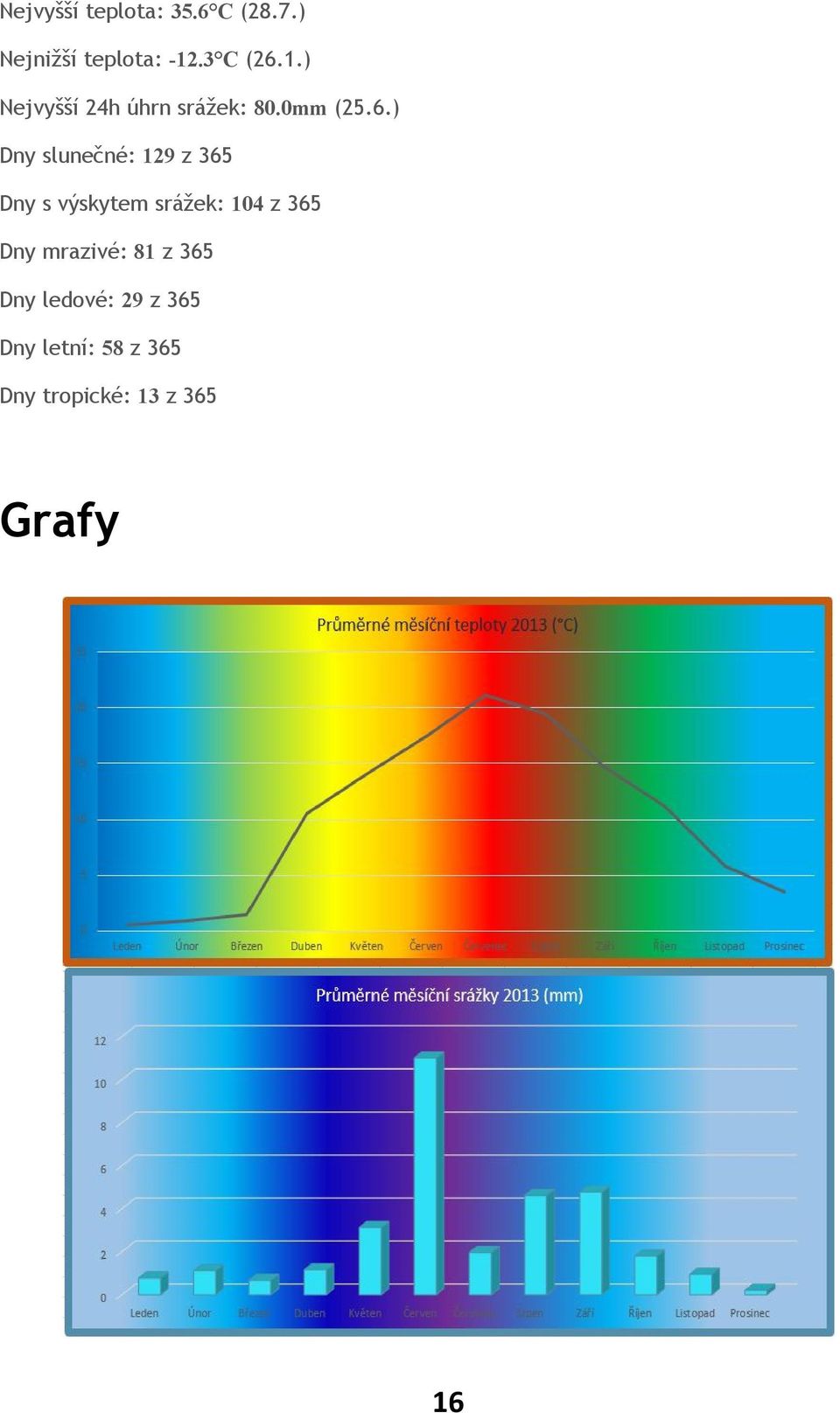 1.) Nejvyšší 24h úhrn srážek: 80.0mm (25.6.