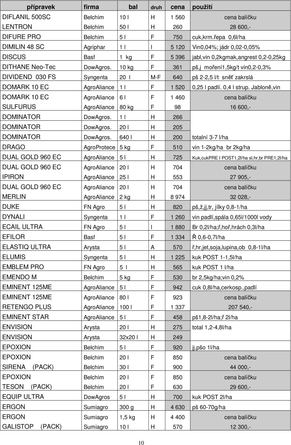 10 kg F 361 pš,j moření1,5kg/t vin0,2-0,3% DIVIDEND 030 FS Syngenta 20 l M-F 640 pš 2-2,5 l/t sněť zakrslá DOMARK 10 EC AgroAliance 1 l F 1 520 0,25 l padlí. 0,4 l strup.