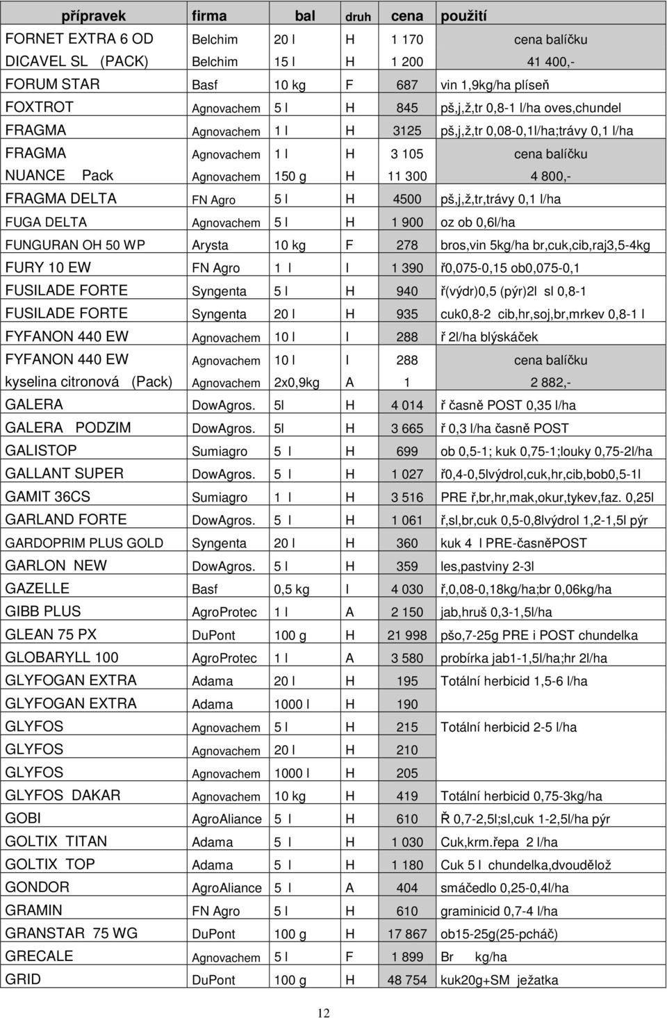 4500 pš,j,ž,tr,trávy 0,1 l/ha FUGA DELTA Agnovachem 5 l H 1 900 oz ob 0,6l/ha FUNGURAN OH 50 WP Arysta 10 kg F 278 bros,vin 5kg/ha br,cuk,cib,raj3,5-4kg FURY 10 EW FN Agro 1 l I 1 390 ř0,075-0,15