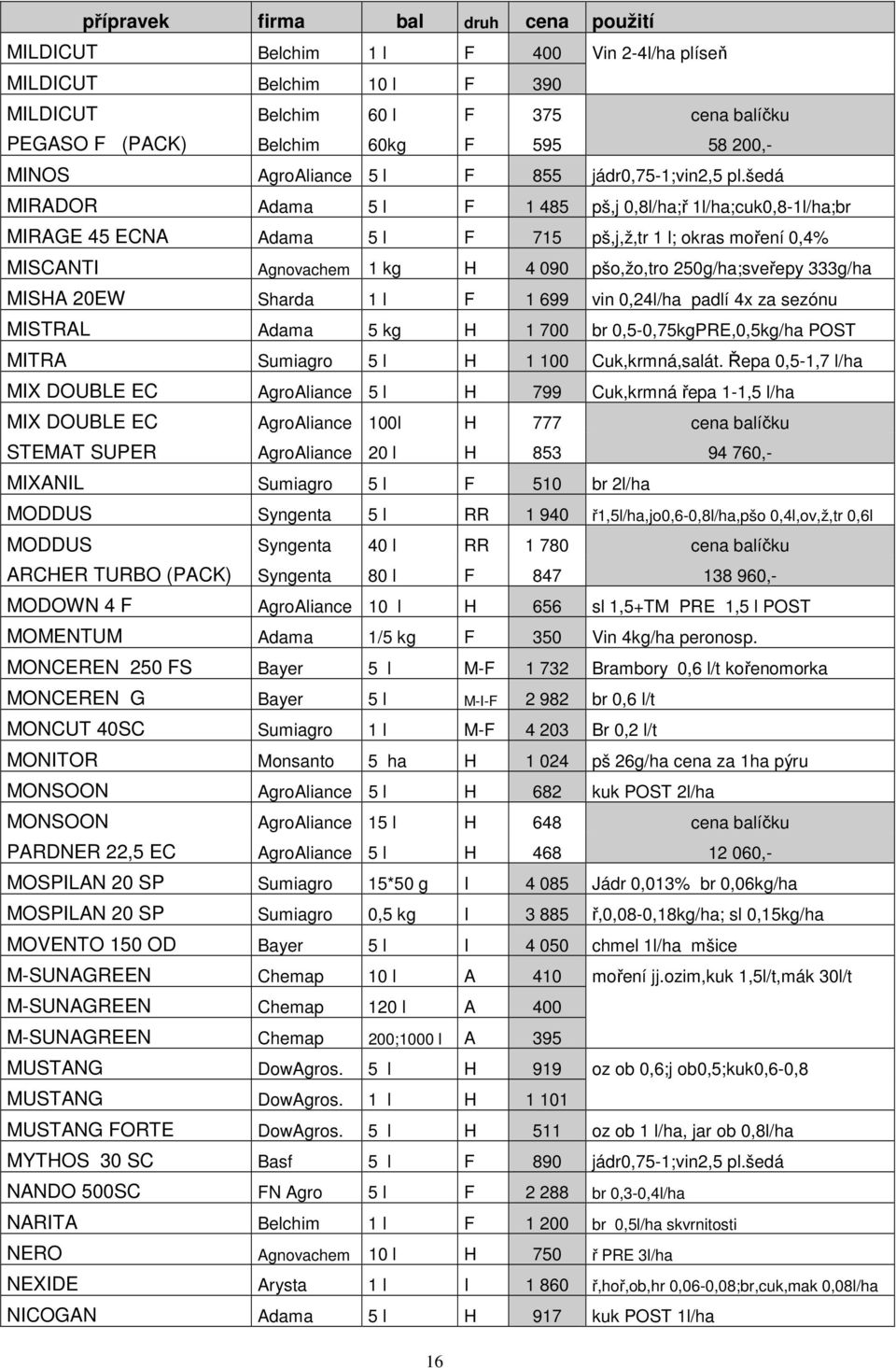 šedá MIRADOR Adama 5 l F 1 485 pš,j 0,8l/ha;ř 1l/ha;cuk0,8-1l/ha;br MIRAGE 45 ECNA Adama 5 l F 715 pš,j,ž,tr 1 l; okras moření 0,4% MISCANTI Agnovachem 1 kg H 4 090 pšo,žo,tro 250g/ha;sveřepy 333g/ha