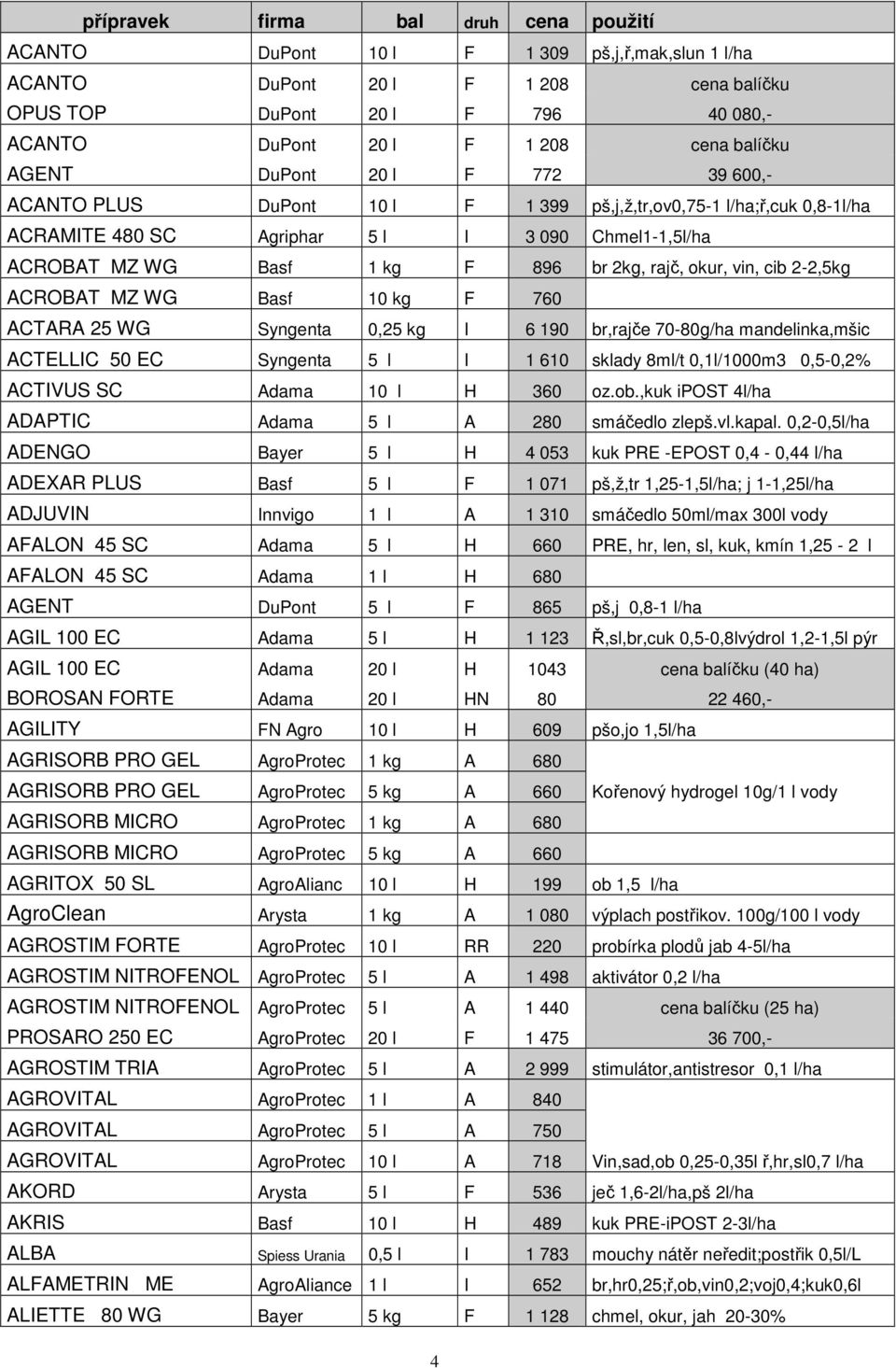 MZ WG Basf 10 kg F 760 ACTARA 25 WG Syngenta 0,25 kg I 6 190 br,rajče 70-80g/ha mandelinka,mšic ACTELLIC 50 EC Syngenta 5 l I 1 610 sklady 8ml/t 0,1l/1000m3 0,5-0,2% ACTIVUS SC Adama 10 l H 360 oz.ob.
