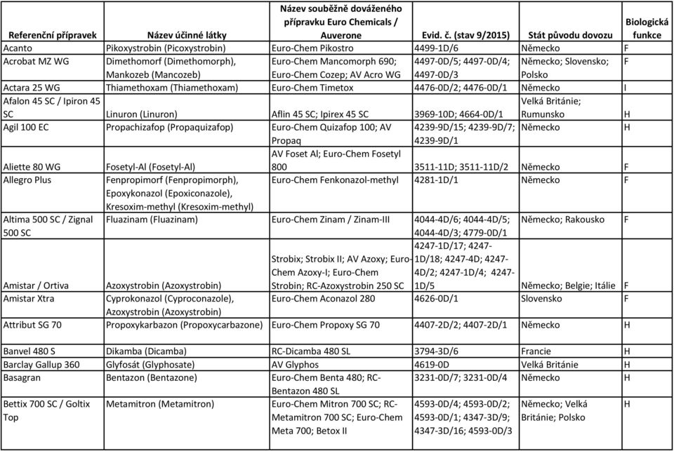 Slovensko; F Mankozeb (Mancozeb) Euro-Chem Cozep; AV Acro WG 4497-0D/3 Polsko Actara 25 WG Thiamethoxam (Thiamethoxam) Euro-Chem Timetox 4476-0D/2; 4476-0D/1 I Afalon 45 SC / Ipiron 45 SC Linuron