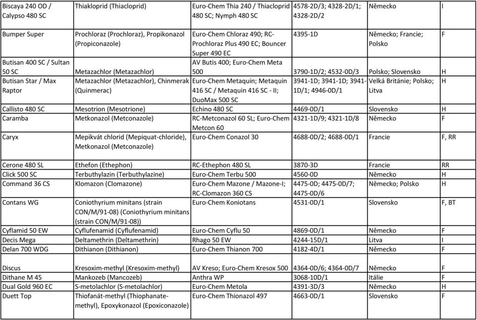 Bouncer Super 490 EC AV Butis 400; Euro-Chem Meta 4395-1D ; Francie; Polsko 500 3790-1D/2; 4532-0D/3 Polsko; Slovensko Euro-Chem Metaquin; Metaquin 3941-1D; 3941-1D; 3941- Polsko; 416 SC / Metaquin