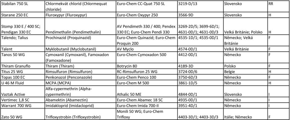 (Proquinazid) Euro-Chem Quinazid; Euro-Chem 4535-1D/1; 4535-0D/1 ; Velká F Proquin 200 Británie Talent Myklobutanil (Myclobutanil) AV Myclo 4574-0D/1 Velká Británie F Tanos 50 WG Cymoxanil