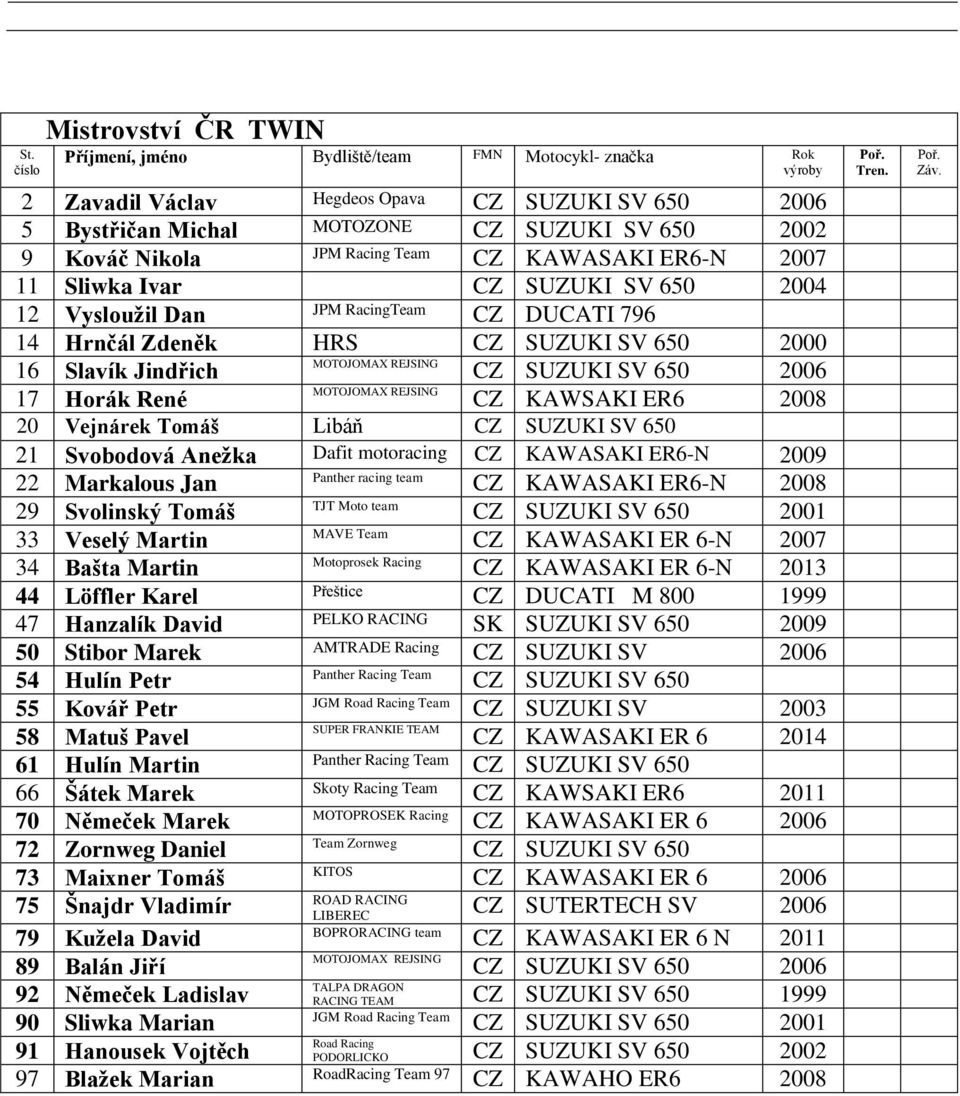 17 Horák René MOTOJOMAX REJSING C KAWSAKI ER6 2008 20 Vejnárek Tomáš Libáň C SUUKI SV 650 21 Svobodová Anežka Dafit motoracing C KAWASAKI ER6-N 2009 22 Markalous Jan Panther racing team C KAWASAKI