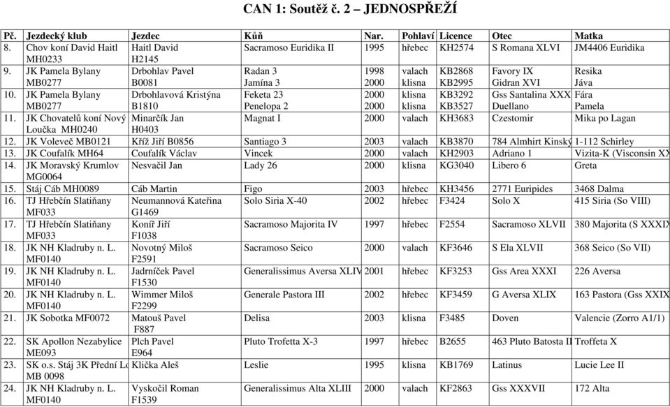 JK Pamela Bylany Drbohlavová Kristýna Feketa 23 KB3292 Gss Santalina XXXVFára MB0277 B1810 Penelopa 2 KB3527 Duellano Pamela 11.