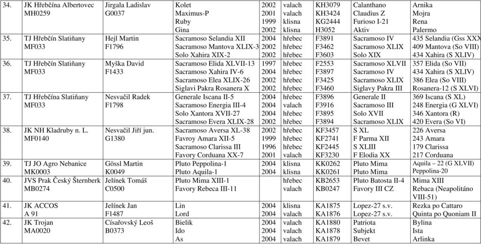 G1380 Gössl Martin K0049 Jelínek Tomáš C0500 Jelínek Jan F1487 Císařovský Leoš B0373 Kolet Maximus-P Ruby Gina Sacramoso Selandia XII Sacramoso Mantova XLIX-30 Solo Xahira XIX-2 Sacramoso Elida