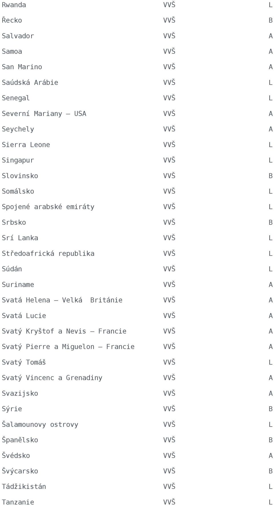 Svatá Helena Velká Británie A Svatá Lucie A Svatý Kryštof a Nevis Francie A Svatý Pierre a Miguelon Francie A Svatý Tomáš L
