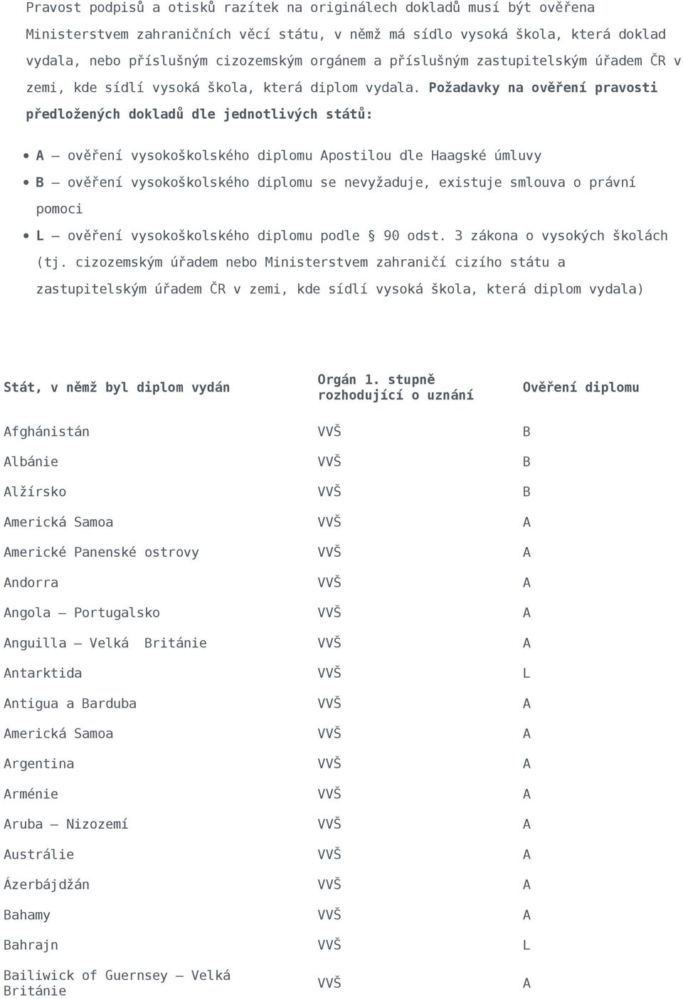 Požadavky na ověření pravosti předložených dokladů dle jednotlivých států: A ověření vysokoškolského diplomu Apostilou dle Haagské úmluvy B ověření vysokoškolského diplomu se nevyžaduje, existuje