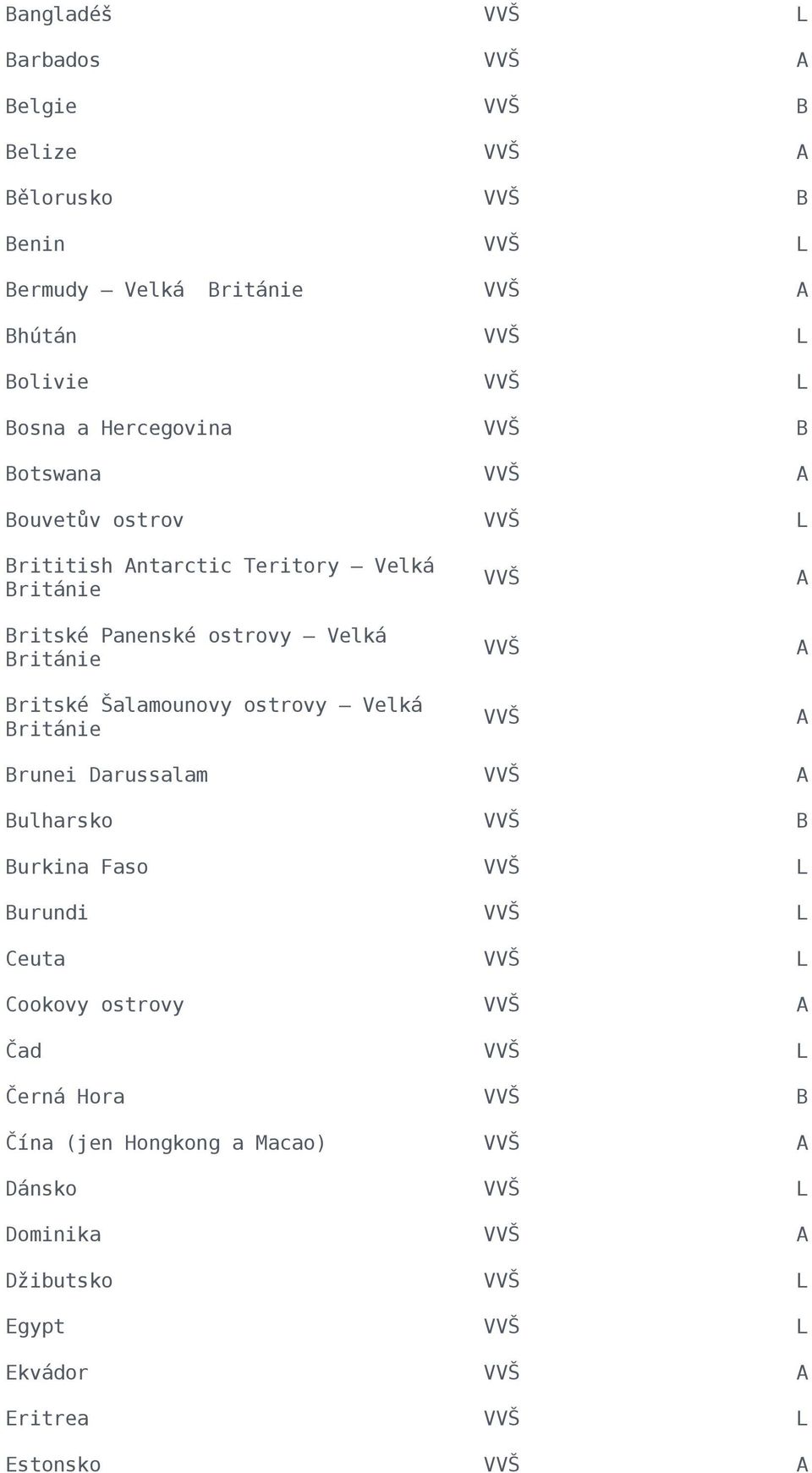 Británie Britské Šalamounovy ostrovy Velká Británie A A A Brunei Darussalam A Bulharsko B Burkina Faso L Burundi L Ceuta L