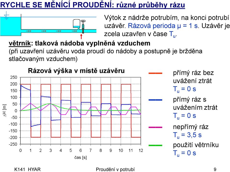 ětrník: tlakoá nádoba yplněná zduchem (při uzaření uzáěru oda proudí do nádoby a postupně je bržděna