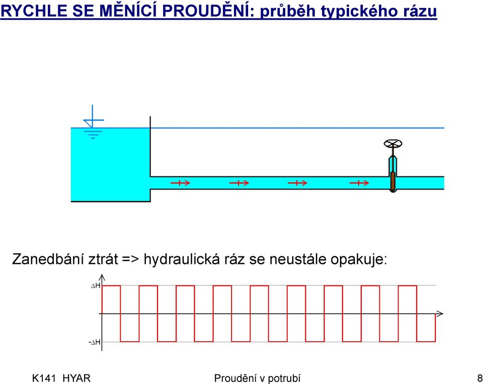 Zanedbání ztrát =>