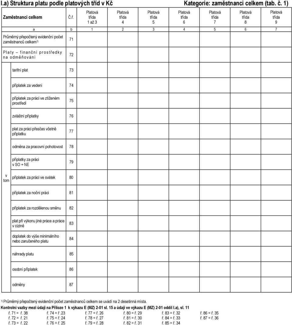 příplatek za práci ve ztíženém prostředí zvláštní příplatky 76 plat za práci přesčas včetně příplatku odměna za pracovní pohotovost 78 příplatky za práci v SO + NE v tom příplatek za práci ve svátek