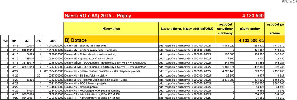 Dotace MZ - odborný lesní hospodář odd. rozpočtu a financování / 000300120027 1 085 229 364 420 1 449 649 0 4116 33514013 1 10173000000 Dotace MV - zvýšení kvality řízení v úřadech odd.