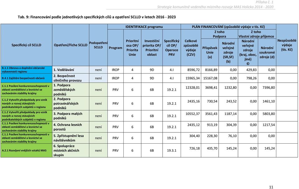 Kč) Podpora Vlastní zdroje příjemce způsobilé veřejné Příspěvek veřejné zdroje zdroje soukromé (kraj, obec, (a) (SR,SF) zdroje (d) jiné) 1. Vzdělávání není IROP 4 9D 4.