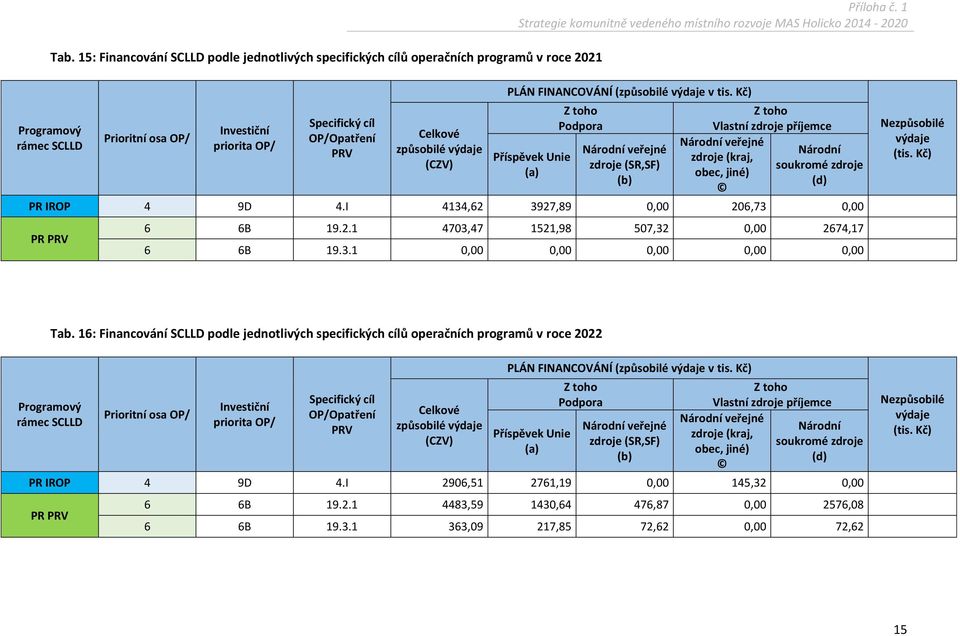 3.1 0,00 0,00 0,00 0,00 0,00 Tab. 16: Financování podle jednotlivých specifických cílů operačních programů v roce 2022 Programový rámec OP/Opatření způsobilé PLÁN FINANCOVÁNÍ (způsobilé v tis.