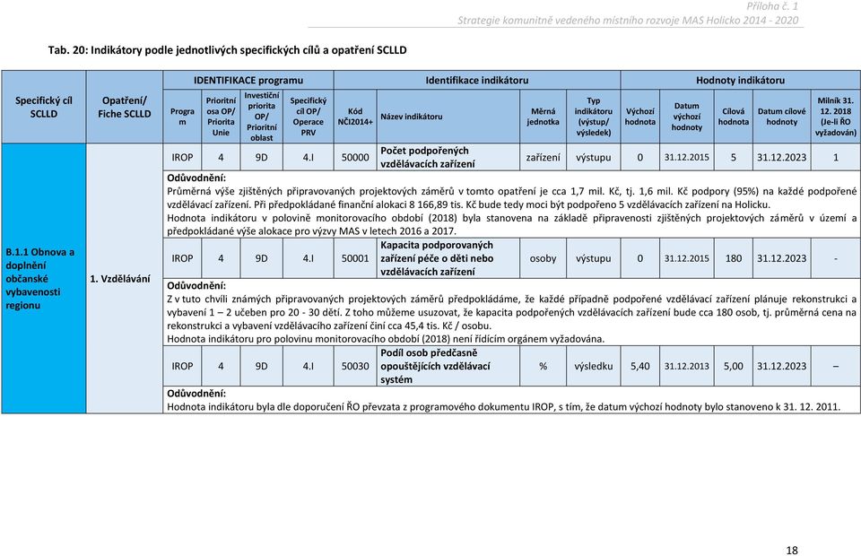 výchozí hodnoty Cílová hodnota Datum cílové hodnoty Milník 31. 12. 2018 (Je-li ŘO vyžadován) Počet podpořených IROP 4 9D 4.I 50000 zařízení výstupu 0 31.12.2015 5 31.12.2023 1 vzdělávacích zařízení Průměrná výše zjištěných připravovaných projektových záměrů v tomto opatření je cca 1,7 mil.