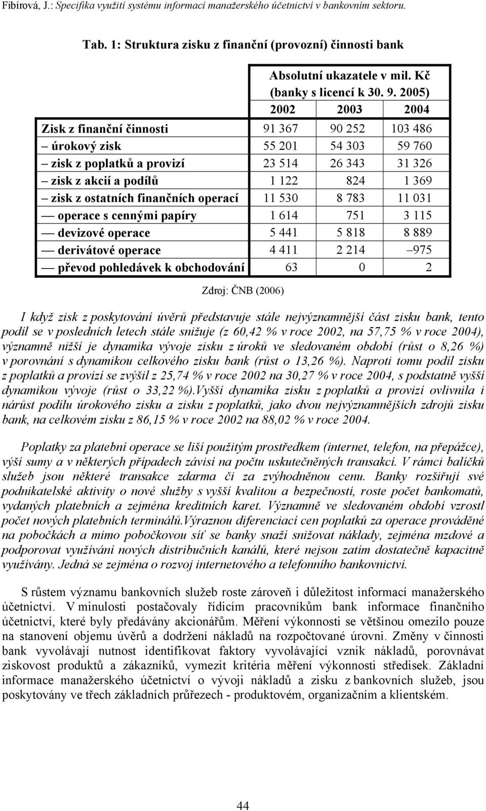 2005) 2002 2003 2004 Zisk z finanční činnosti 91 367 90 252 103 486 úrokový zisk 55 201 54 303 59 760 zisk z poplatků a provizí 23 514 26 343 31 326 zisk z akcií a podílů 1 122 824 1 369 zisk z