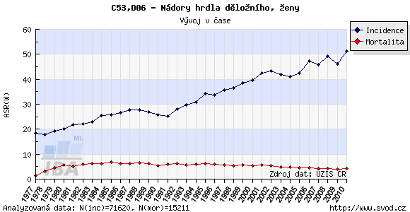5.3 Karcinom děložního čípku Úvod Incidence okolo 20 žen na 100 000 řadí rakovinu děložního čípku mezi třetí nejčastější gynekologická nádorová onemocnění.