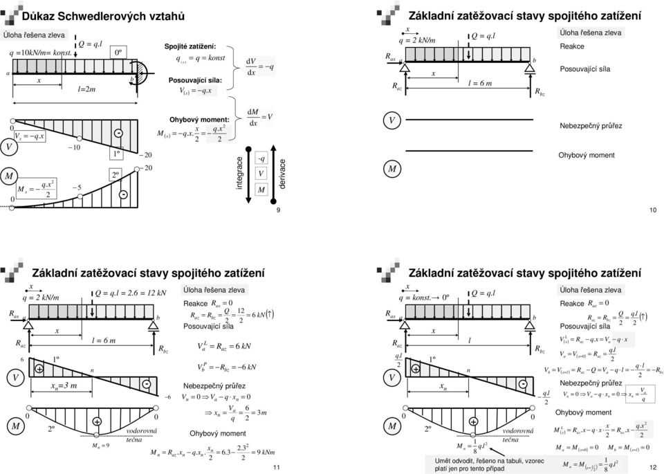. 1 k m 9 z Úoh řeše zev eke Q 1 z z k Posouvjíí sí eezpečý průřez z k m vodorová Ohyový momet teč. z.... 9 km 11 P z k z kost. º.