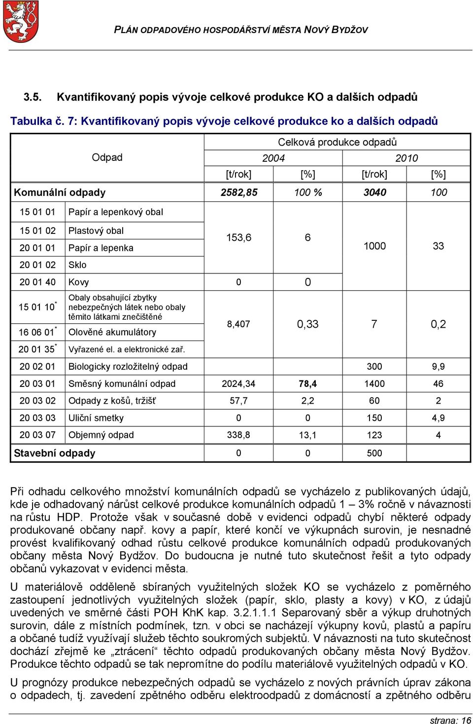 obal 15 01 02 Plastový obal 20 01 01 Papír a lepenka 20 01 02 Sklo 153,6 6 20 01 40 Kovy 0 0 15 01 10 * Obaly obsahující zbytky nebezpečných látek nebo obaly těmito látkami znečištěné 16 06 01 *