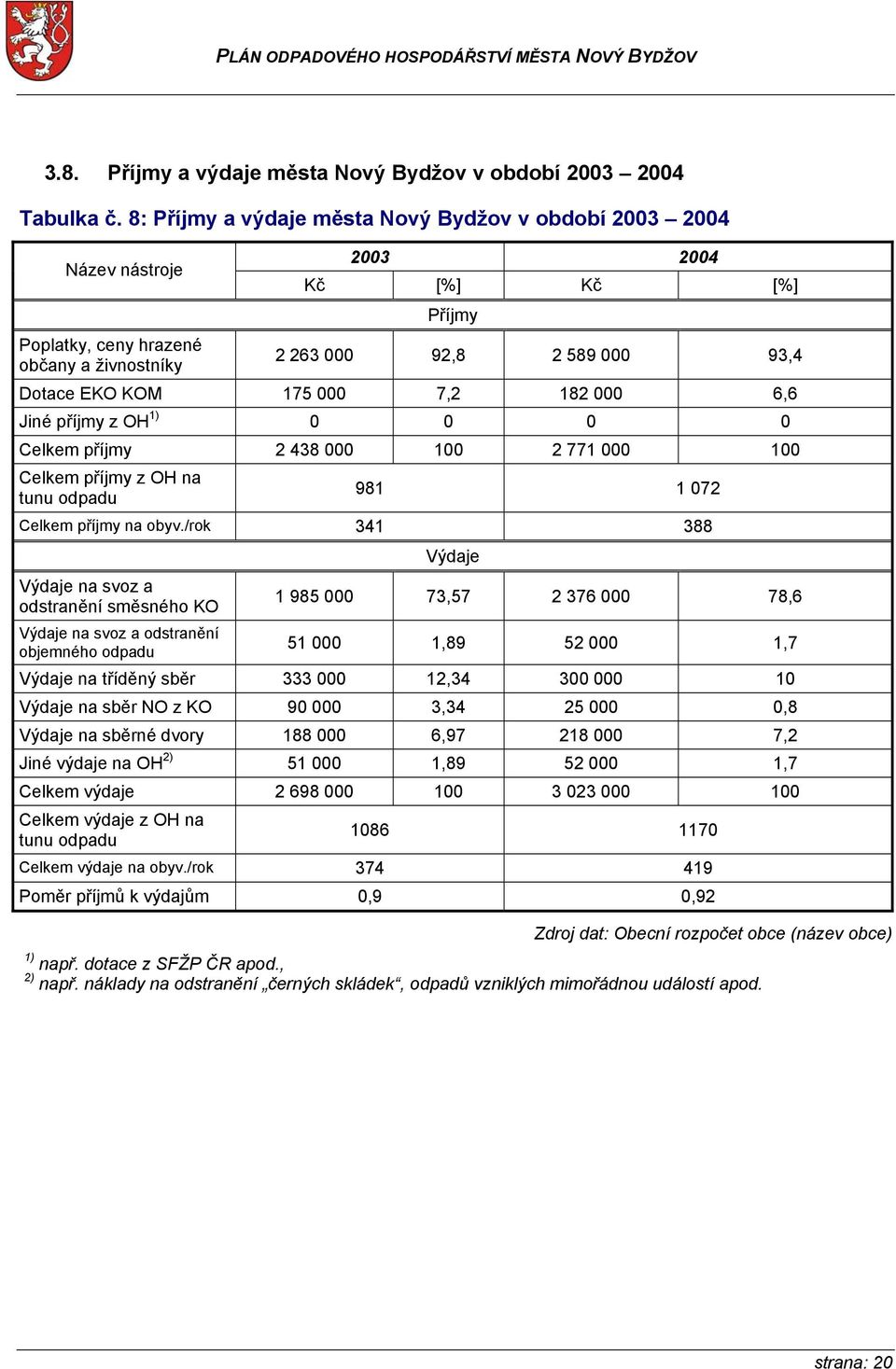 7,2 182 000 6,6 Jiné příjmy z OH 1) 0 0 0 0 Celkem příjmy 2 438 000 100 2 771 000 100 Celkem příjmy z OH na tunu odpadu 981 1 072 Celkem příjmy na obyv.