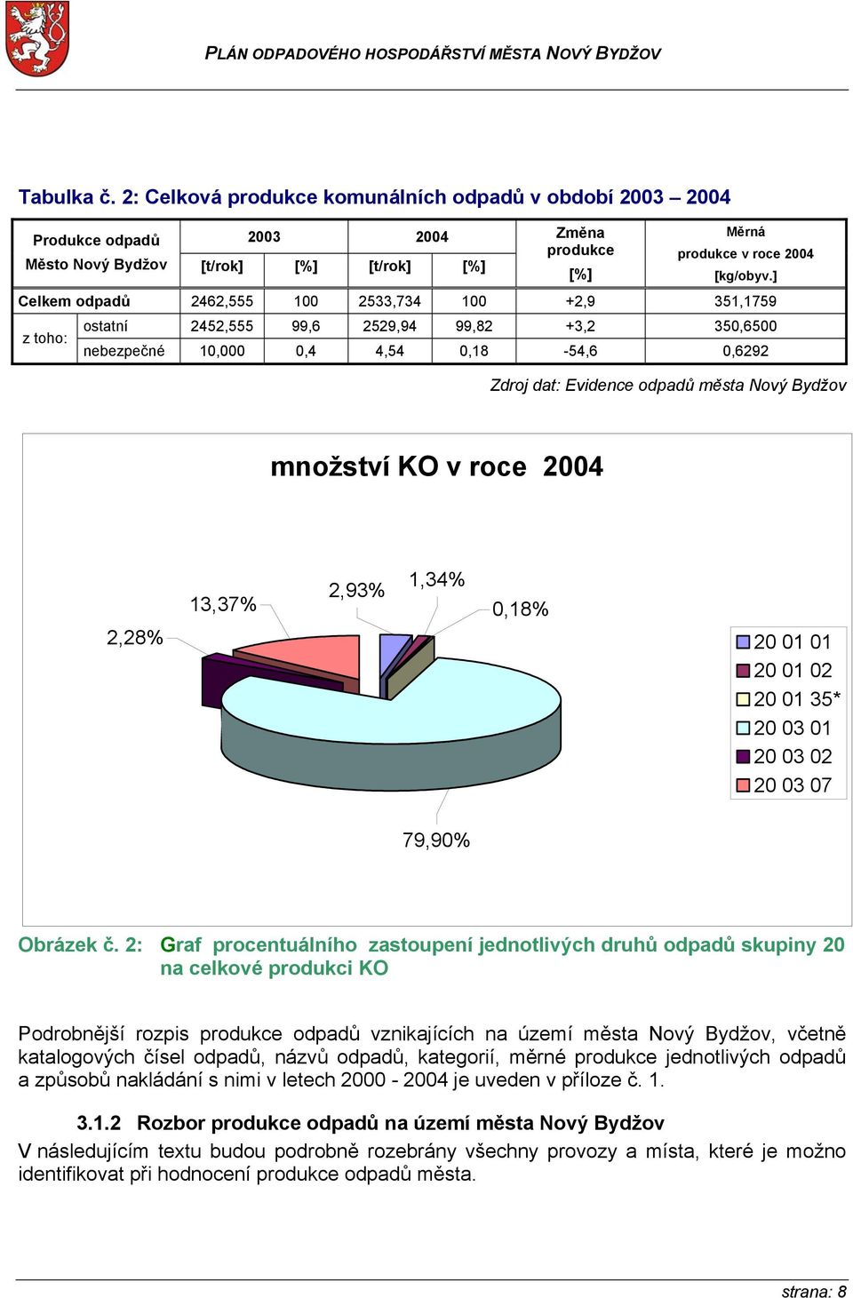 Bydžov množství KO v roce 2004 2,28% 13,37% 2,93% 1,34% 0,18% 20 01 01 20 01 02 20 01 35* 20 03 01 20 03 02 20 03 07 79,90% Obrázek č.