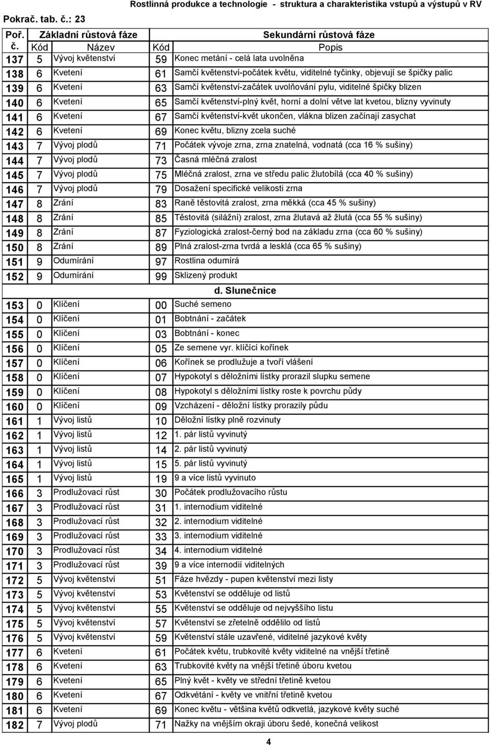 začínají zasychat 142 6 Kvetení 69 Konec květu, blizny zcela suché 143 7 Vývoj plodů 71 Počátek vývoje zrna, zrna znatelná, vodnatá (cca 16 % sušiny) 144 7 Vývoj plodů 73 Časná mléčná zralost 145 7